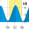 Sunbury tide chart for Monday, January 18, 2021