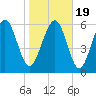 Sunbury tide chart for Tuesday, January 19, 2021