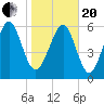 Sunbury tide chart for Wednesday, January 20, 2021