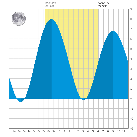 Sunbury tide chart for Thursday, January 28, 2021
