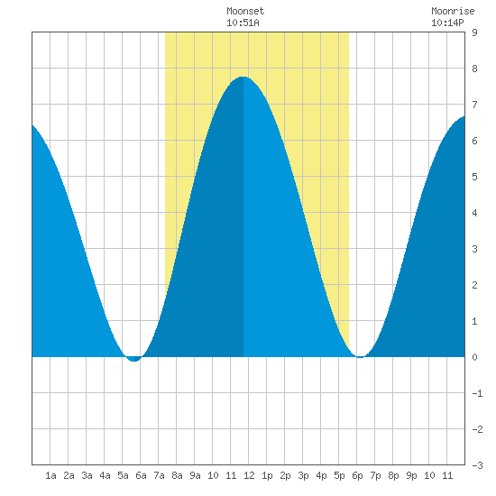 Sunbury tide chart for Sunday, January 3, 2021