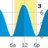 Sunbury tide chart for Sunday, January 3, 2021
