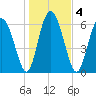 Sunbury tide chart for Monday, January 4, 2021