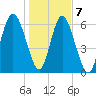 Sunbury tide chart for Thursday, January 7, 2021