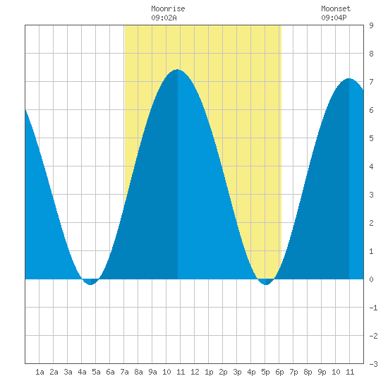 Sunbury tide chart for Sunday, February 14, 2021