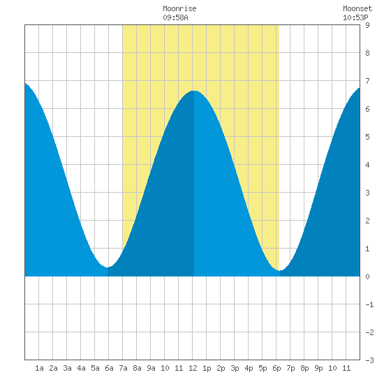 Sunbury tide chart for Tuesday, February 16, 2021