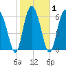Sunbury tide chart for Monday, February 1, 2021
