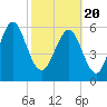 Sunbury tide chart for Saturday, February 20, 2021