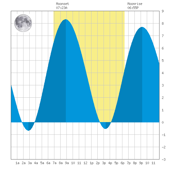 Sunbury tide chart for Saturday, February 27, 2021