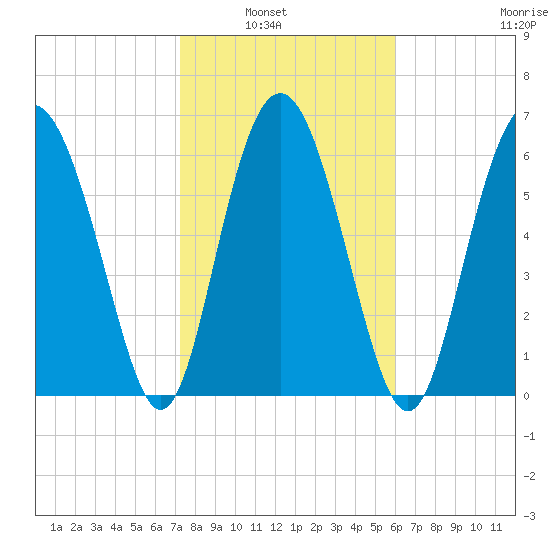 Sunbury tide chart for Tuesday, February 2, 2021