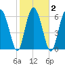 Sunbury tide chart for Tuesday, February 2, 2021
