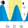 Sunbury tide chart for Thursday, February 4, 2021