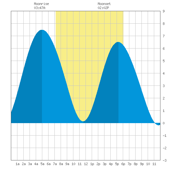 Sunbury tide chart for Sunday, February 7, 2021