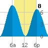 Sunbury tide chart for Monday, February 8, 2021