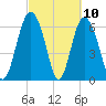 Sunbury tide chart for Wednesday, March 10, 2021