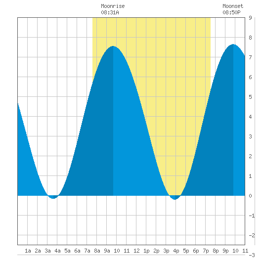 Sunbury tide chart for Sunday, March 14, 2021