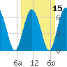 Sunbury tide chart for Monday, March 15, 2021