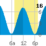 Sunbury tide chart for Tuesday, March 16, 2021
