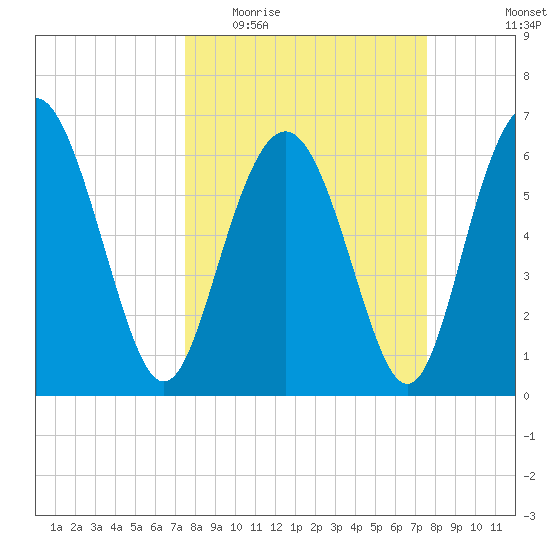 Sunbury tide chart for Wednesday, March 17, 2021