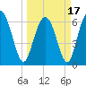 Sunbury tide chart for Wednesday, March 17, 2021