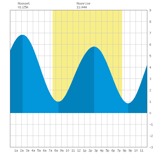 Sunbury tide chart for Saturday, March 20, 2021
