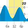Sunbury tide chart for Monday, March 22, 2021