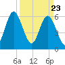 Sunbury tide chart for Tuesday, March 23, 2021