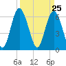Sunbury tide chart for Thursday, March 25, 2021