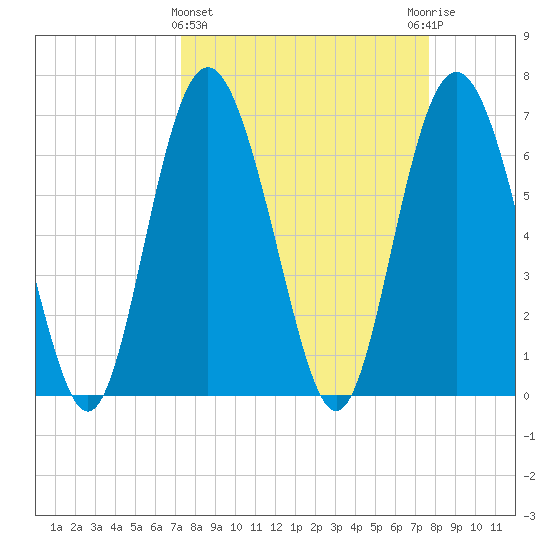 Sunbury tide chart for Saturday, March 27, 2021