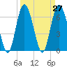 Sunbury tide chart for Saturday, March 27, 2021