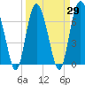 Sunbury tide chart for Monday, March 29, 2021