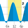 Sunbury tide chart for Tuesday, March 2, 2021