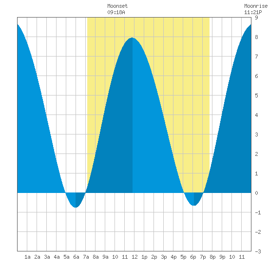 Sunbury tide chart for Wednesday, March 31, 2021
