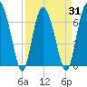 Sunbury tide chart for Wednesday, March 31, 2021
