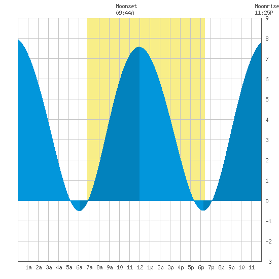Sunbury tide chart for Wednesday, March 3, 2021