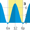 Sunbury tide chart for Wednesday, March 3, 2021