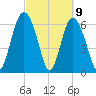 Sunbury tide chart for Tuesday, March 9, 2021