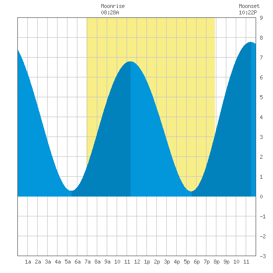 Sunbury tide chart for Wednesday, April 14, 2021