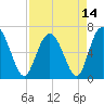 Sunbury tide chart for Wednesday, April 14, 2021