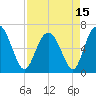 Sunbury tide chart for Thursday, April 15, 2021