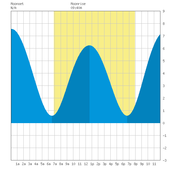 Sunbury tide chart for Friday, April 16, 2021