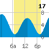Sunbury tide chart for Saturday, April 17, 2021