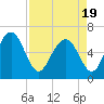 Sunbury tide chart for Monday, April 19, 2021