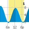 Sunbury tide chart for Thursday, April 1, 2021
