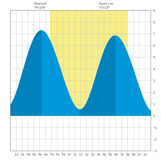 Sunbury tide chart for Thursday, April 22, 2021