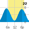Sunbury tide chart for Thursday, April 22, 2021