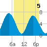 Sunbury tide chart for Monday, April 5, 2021