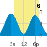Sunbury tide chart for Tuesday, April 6, 2021