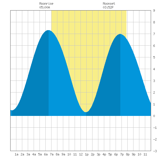 Sunbury tide chart for Wednesday, April 7, 2021