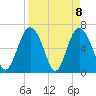 Sunbury tide chart for Thursday, April 8, 2021